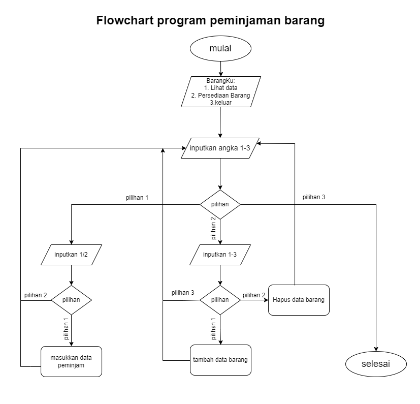 flowchart